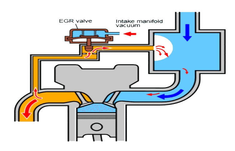 EGR ventil - jeho funkce