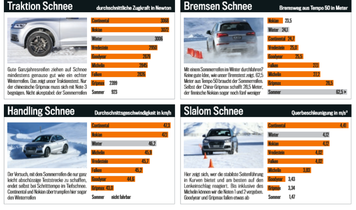 Úryvek z testu Autobild 235/55 R19 - trakce na sněhu (1.), brzdná dráha na sněhu z 50km/h (2.), průměrná rychlost na sněžném okruhu (3.) a laterální zrychlení při slalomu (4.).