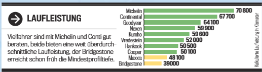 Naměřený nájezd pneumatik podle simulace Autobild v rozměru 225/45 R17